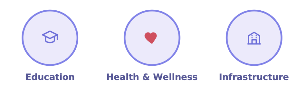 three circle with one as education, the second health & wellness, and the third is infrastructure.